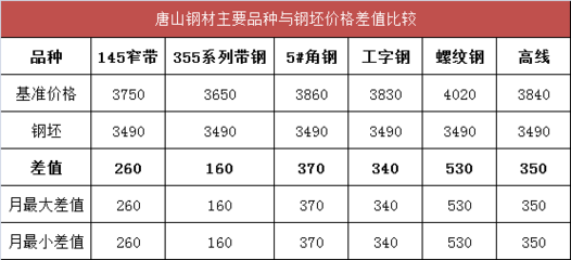 重磅!美对华进口商品不提高加征关税税率，钢价下周或迎上涨窗口